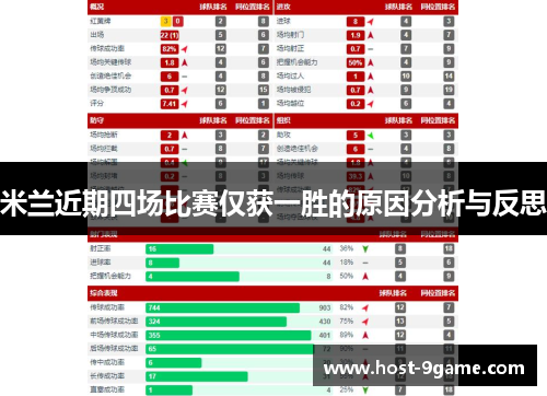 米兰近期四场比赛仅获一胜的原因分析与反思 米兰近期四场比赛仅获一胜的原因分析与反思